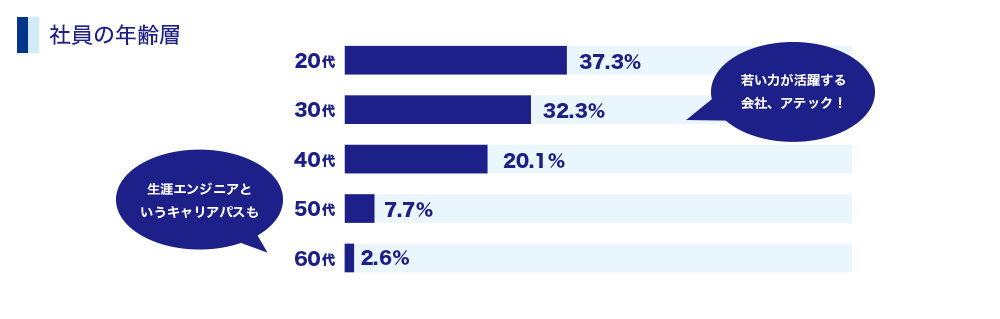 社員の年齢層
