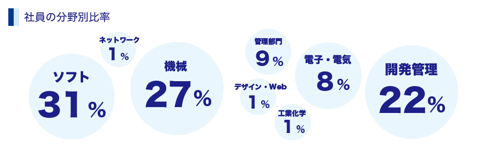 社員の分野別比率