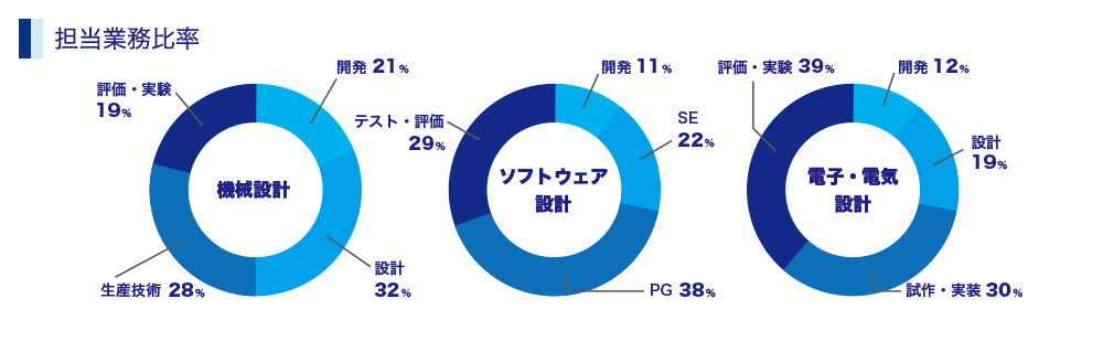 担当業務比率