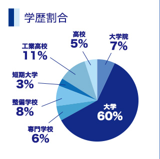 学歴割合